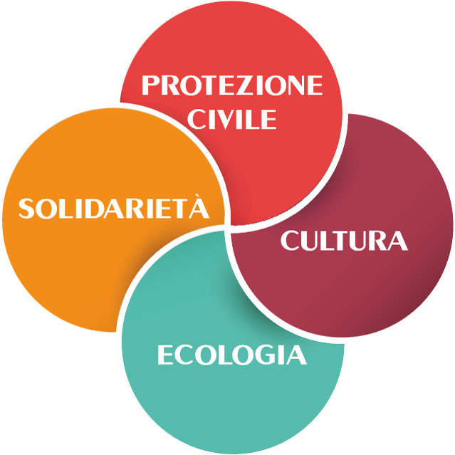 Nuova Acropoli Italia - Protezione Civile, Ecologia, Cultura e Solidarietà Nuova Acropoli Italia - Protezione Civile, Ecologia, Cultura e Solidarietà